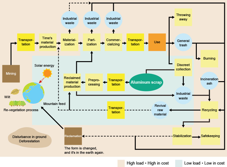 Load reduction and cost reduction through recycling